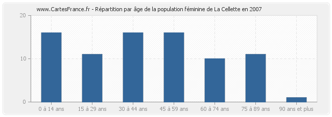 Répartition par âge de la population féminine de La Cellette en 2007